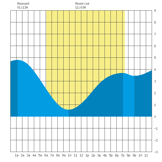 National City tide chart for Wednesday, April 26, 2023