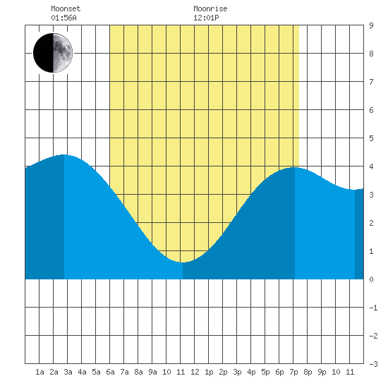 National City tide chart for Thursday, April 27, 2023