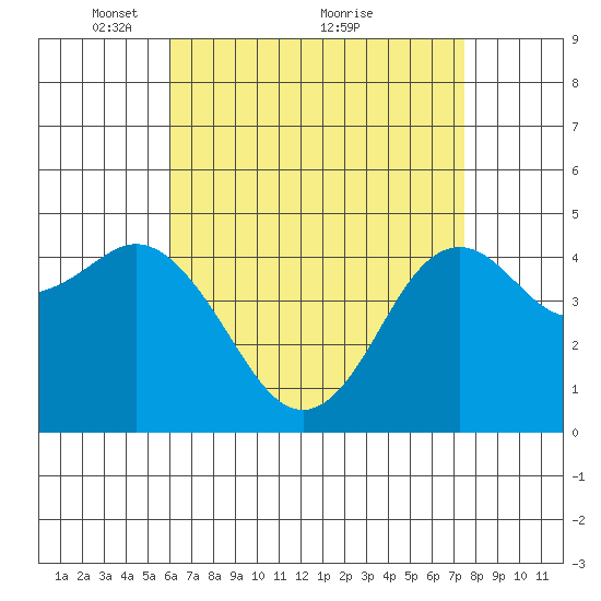 National City tide chart for Friday, April 28, 2023