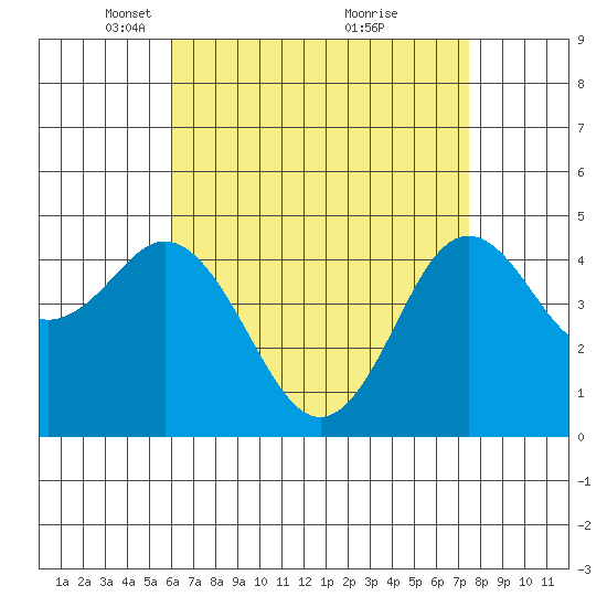 National City tide chart for Saturday, April 29, 2023