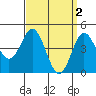 National City tide chart for Sunday, April 2, 2023
