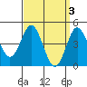 National City tide chart for Monday, April 3, 2023