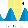 National City tide chart for Tuesday, April 4, 2023