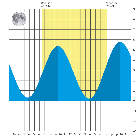 National City tide chart for Wednesday, April 5, 2023