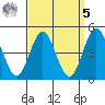 National City tide chart for Wednesday, April 5, 2023