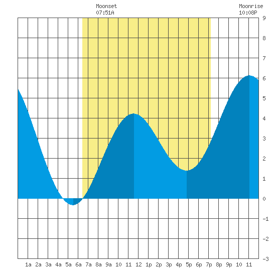 National City tide chart for Saturday, April 8, 2023