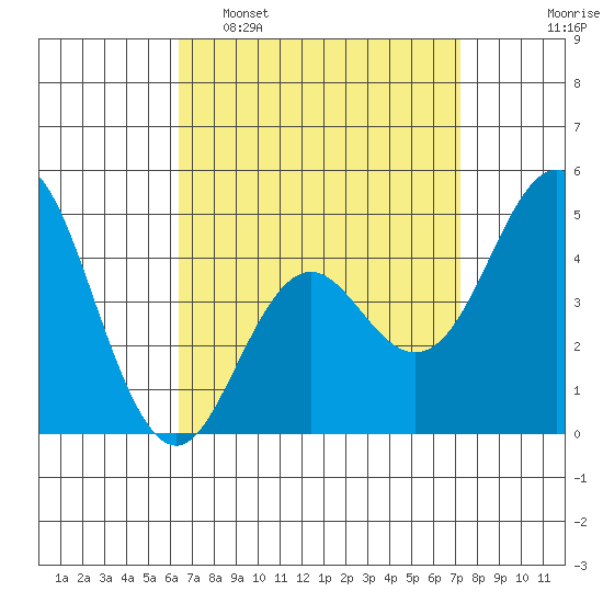 National City tide chart for Sunday, April 9, 2023