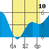 National City tide chart for Wednesday, May 10, 2023