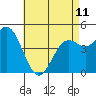 National City tide chart for Thursday, May 11, 2023