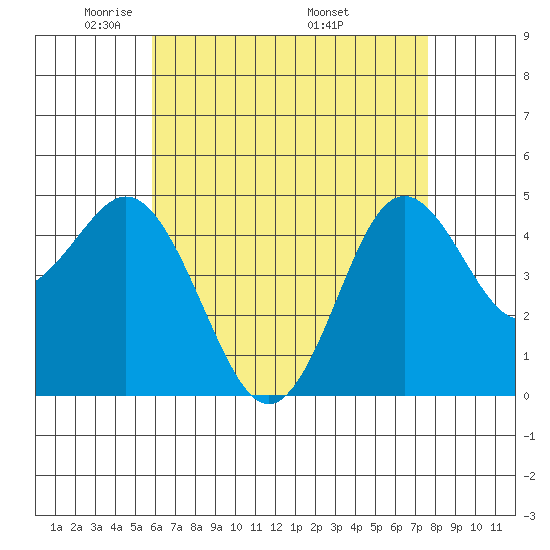 National City tide chart for Saturday, May 13, 2023