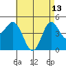 National City tide chart for Saturday, May 13, 2023