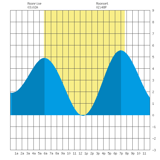 National City tide chart for Sunday, May 14, 2023