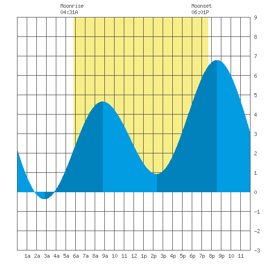 National City tide chart for Wednesday, May 17, 2023