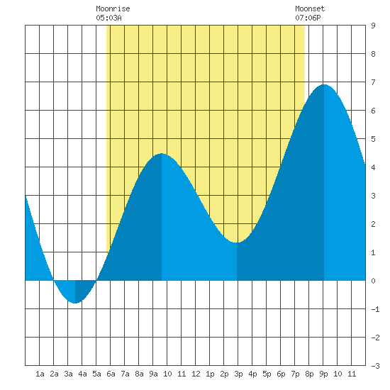 National City tide chart for Thursday, May 18, 2023