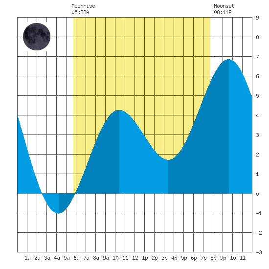 National City tide chart for Friday, May 19, 2023