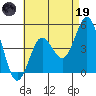 National City tide chart for Friday, May 19, 2023
