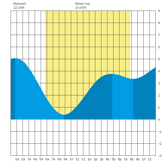 National City tide chart for Thursday, May 25, 2023