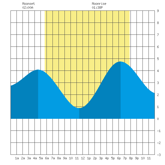National City tide chart for Sunday, May 28, 2023