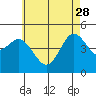 National City tide chart for Sunday, May 28, 2023