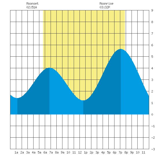 National City tide chart for Tuesday, May 30, 2023