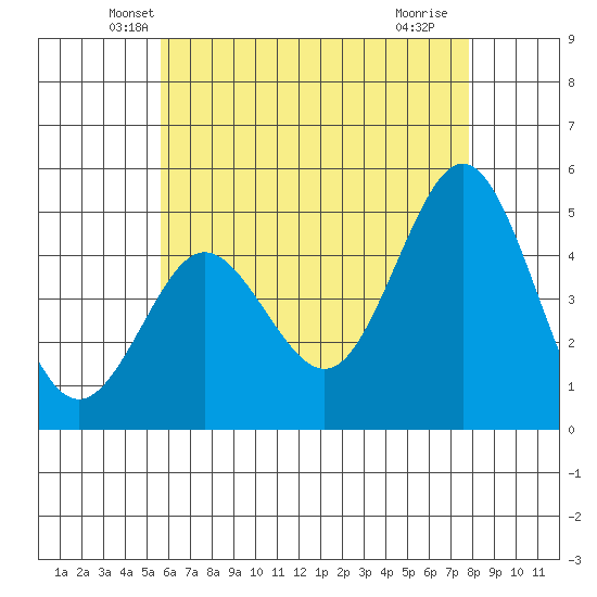 National City tide chart for Wednesday, May 31, 2023