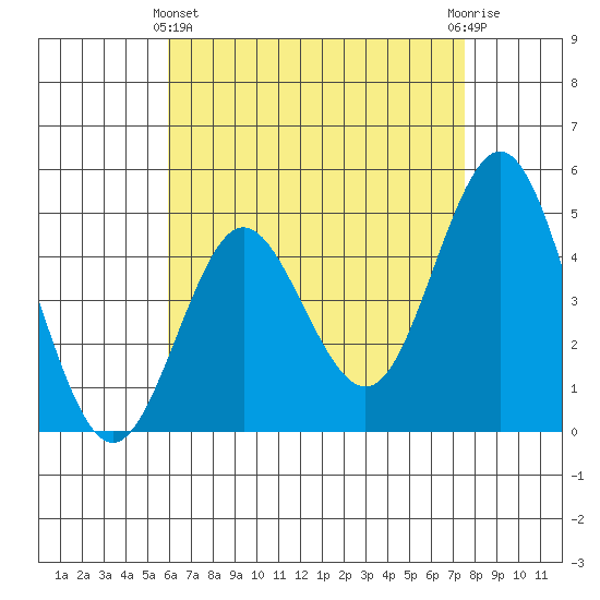 National City tide chart for Thursday, May 4, 2023