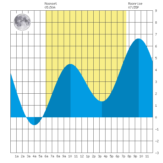 National City tide chart for Friday, May 5, 2023