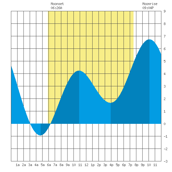 National City tide chart for Saturday, May 6, 2023