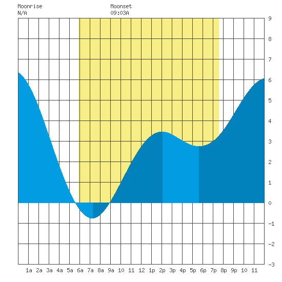 National City tide chart for Tuesday, May 9, 2023