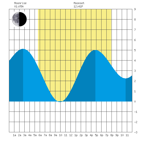 National City tide chart for Saturday, June 10, 2023