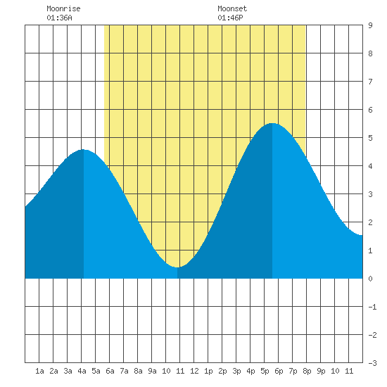 National City tide chart for Sunday, June 11, 2023