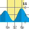 National City tide chart for Sunday, June 11, 2023