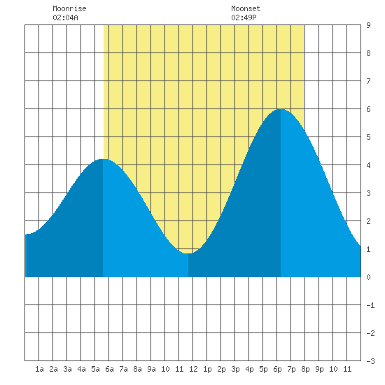 National City tide chart for Monday, June 12, 2023