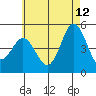 National City tide chart for Monday, June 12, 2023