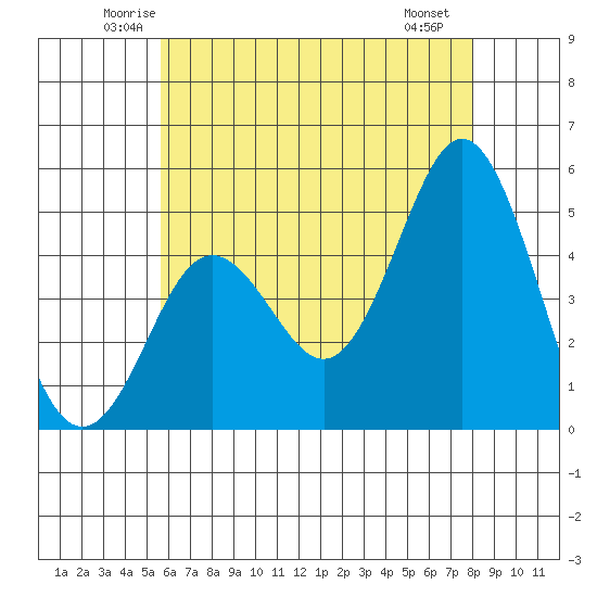 National City tide chart for Wednesday, June 14, 2023