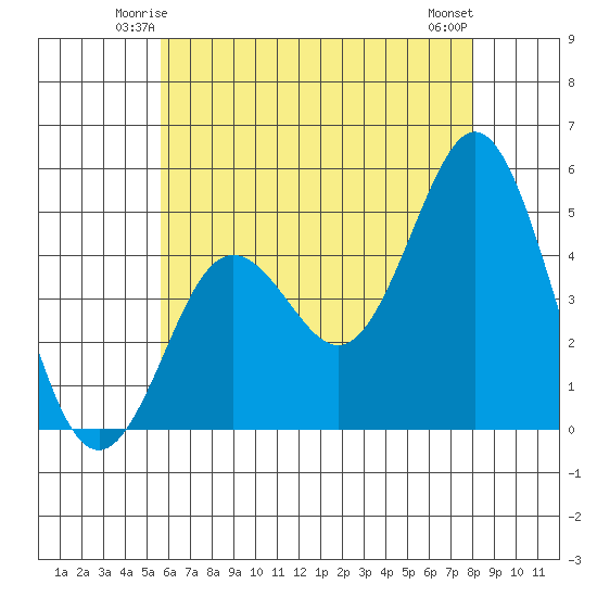 National City tide chart for Thursday, June 15, 2023