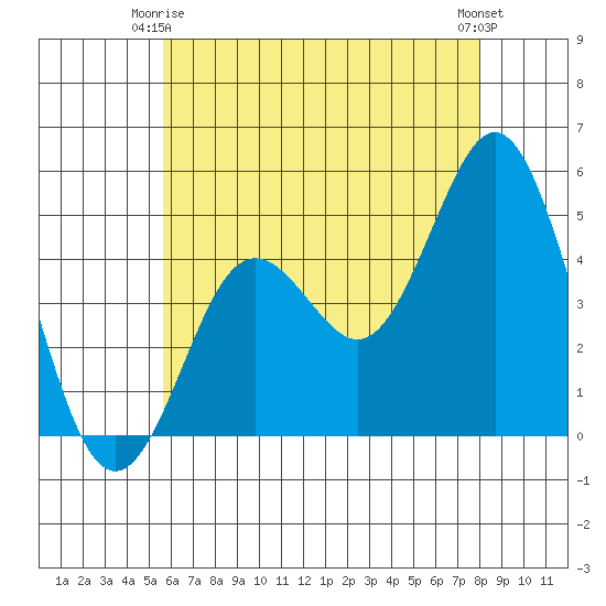 National City tide chart for Friday, June 16, 2023