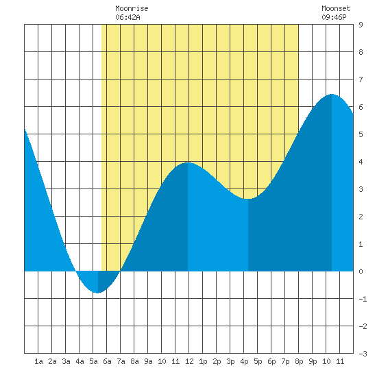 National City tide chart for Monday, June 19, 2023