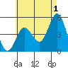 National City tide chart for Thursday, June 1, 2023