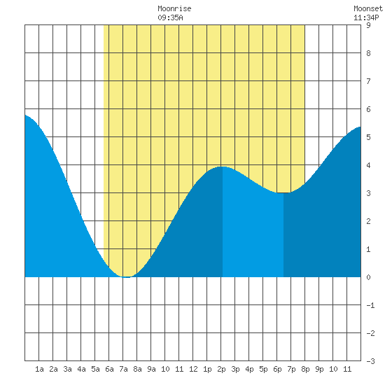 National City tide chart for Thursday, June 22, 2023