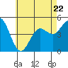 National City tide chart for Thursday, June 22, 2023