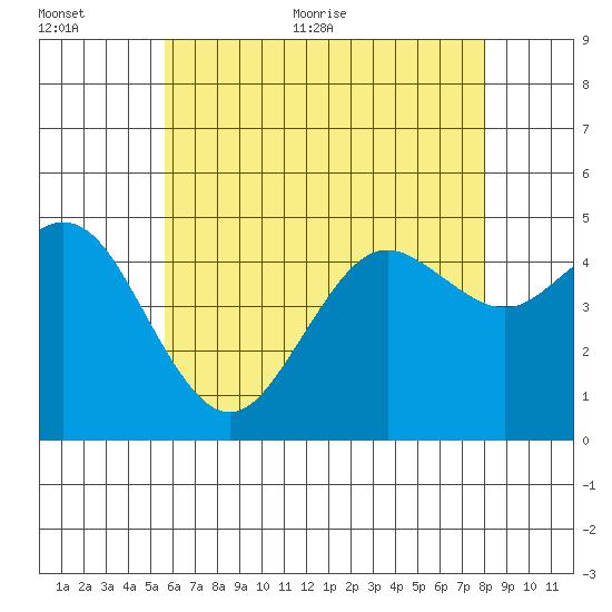 National City tide chart for Saturday, June 24, 2023