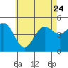 National City tide chart for Saturday, June 24, 2023