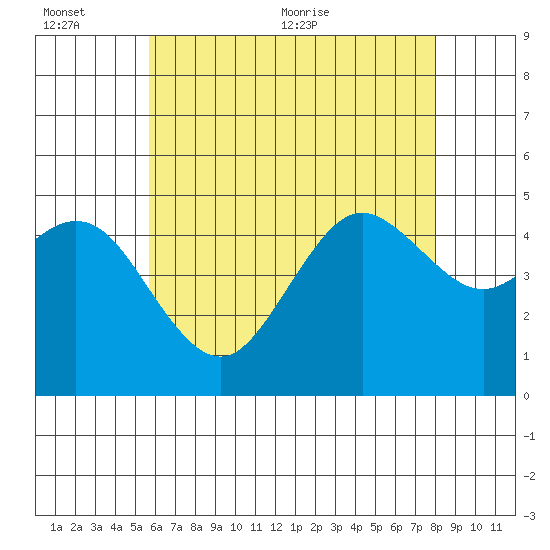 National City tide chart for Sunday, June 25, 2023