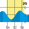 National City tide chart for Sunday, June 25, 2023