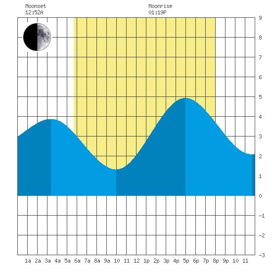 National City tide chart for Monday, June 26, 2023