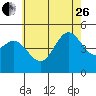National City tide chart for Monday, June 26, 2023