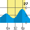National City tide chart for Tuesday, June 27, 2023