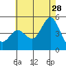 National City tide chart for Wednesday, June 28, 2023