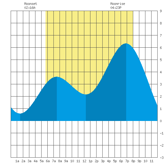 National City tide chart for Thursday, June 29, 2023
